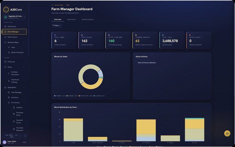 A20Core farm manager dashboard showing farms, blocks, plantings, harvests and yield analytics